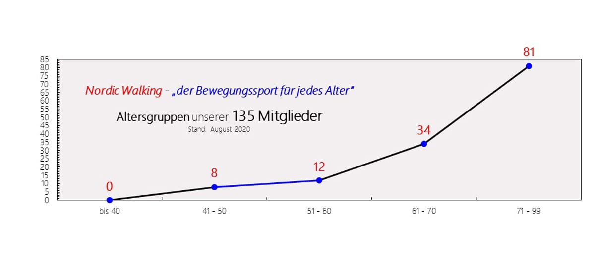 NW_Nordic Walking – Altersgruppen Stand August 2020_1200
