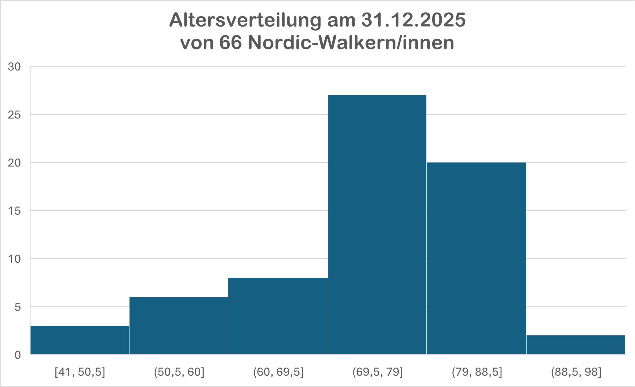 Altersverteilung der Nordic-Walking Abteilung